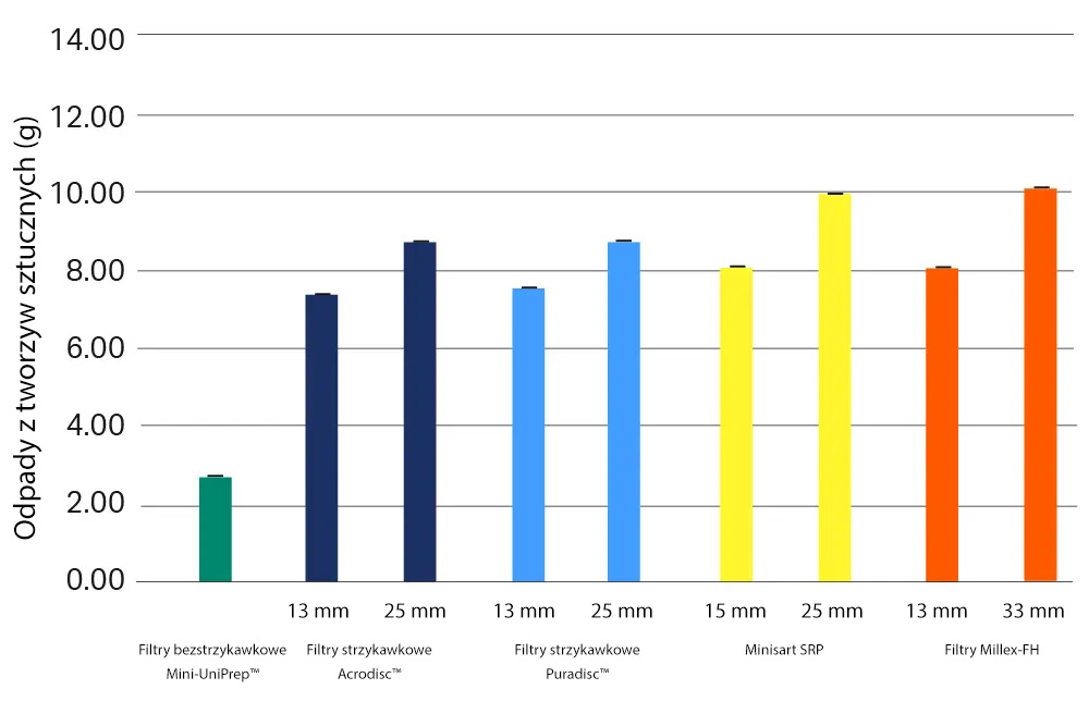 Rys. 3. Średnia ilość odpadów z tworzyw sztucznych wytworzonych w procesie z wykorzystaniem filtra bezstrzykawkowego Mini-UniPrep™ w porównaniu z konwencjonalnymi procedurami przygotowania próbek do HPLC z użyciem strzykawki o pojemności 5 ml.
