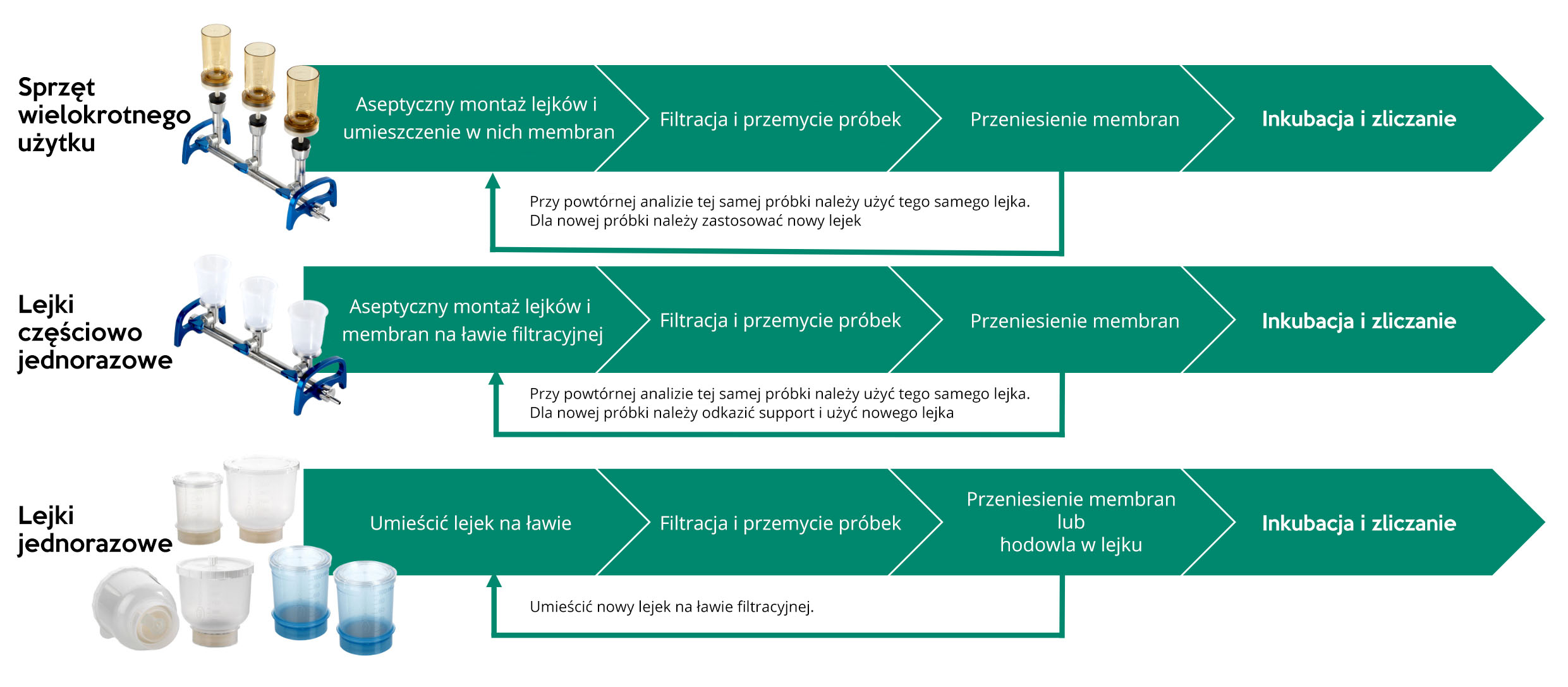 Schemat pracy w technice filtracji membranowej