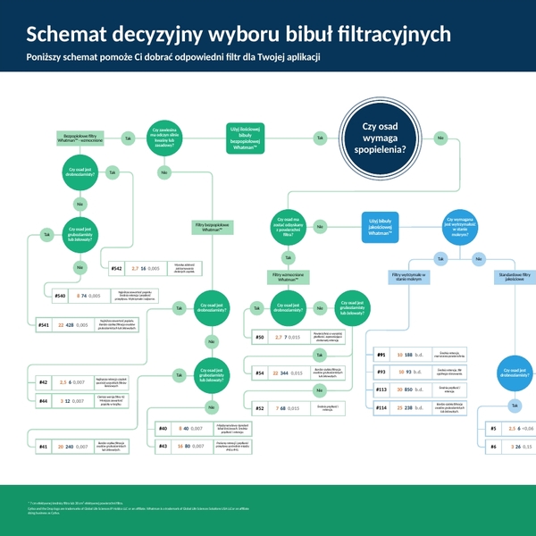 Schemat decyzyjny doboru bibuł filtracyjnych